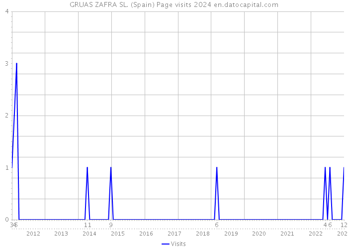 GRUAS ZAFRA SL. (Spain) Page visits 2024 