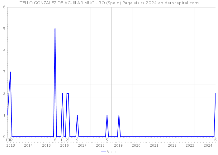 TELLO GONZALEZ DE AGUILAR MUGUIRO (Spain) Page visits 2024 