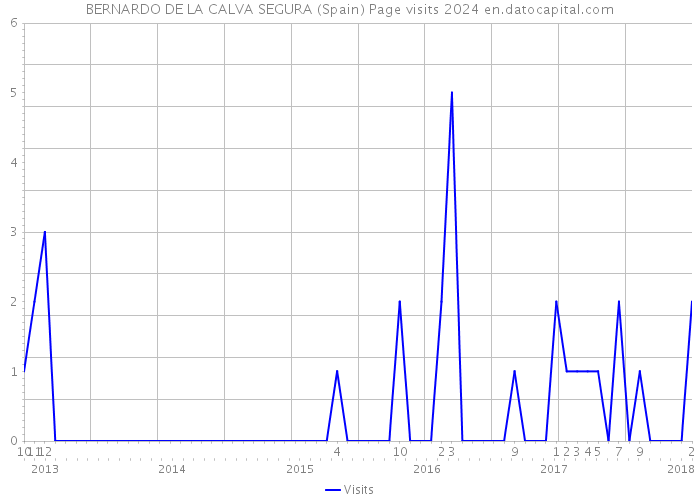 BERNARDO DE LA CALVA SEGURA (Spain) Page visits 2024 