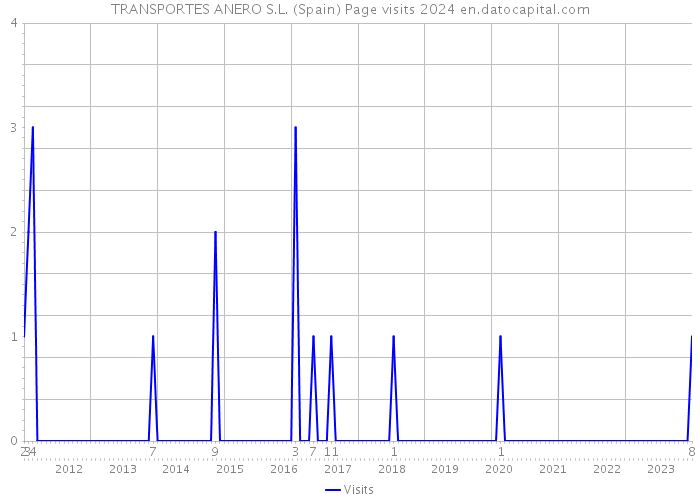 TRANSPORTES ANERO S.L. (Spain) Page visits 2024 