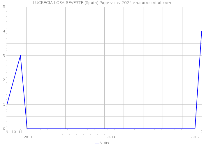 LUCRECIA LOSA REVERTE (Spain) Page visits 2024 
