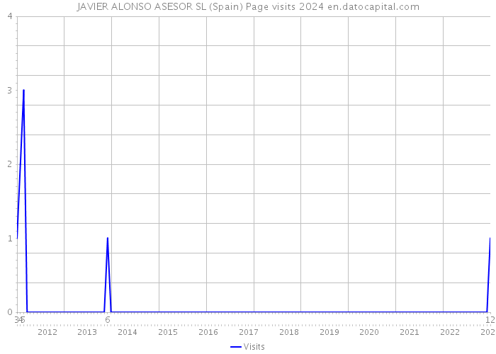 JAVIER ALONSO ASESOR SL (Spain) Page visits 2024 