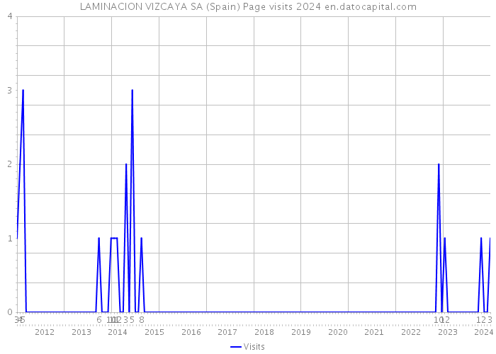 LAMINACION VIZCAYA SA (Spain) Page visits 2024 