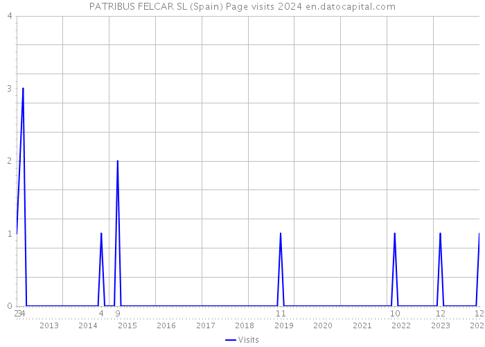 PATRIBUS FELCAR SL (Spain) Page visits 2024 