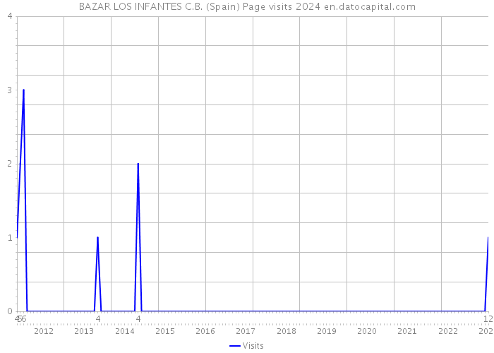 BAZAR LOS INFANTES C.B. (Spain) Page visits 2024 