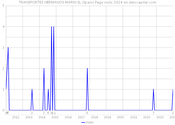 TRANSPORTES HERMANOS MARIN SL (Spain) Page visits 2024 