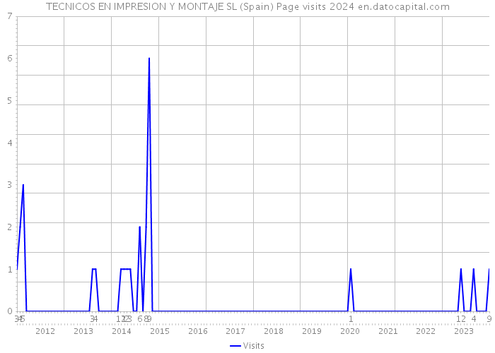 TECNICOS EN IMPRESION Y MONTAJE SL (Spain) Page visits 2024 