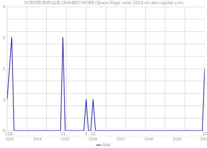 VICENTE ENRIQUE GRANERO MORE (Spain) Page visits 2024 