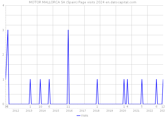 MOTOR MALLORCA SA (Spain) Page visits 2024 