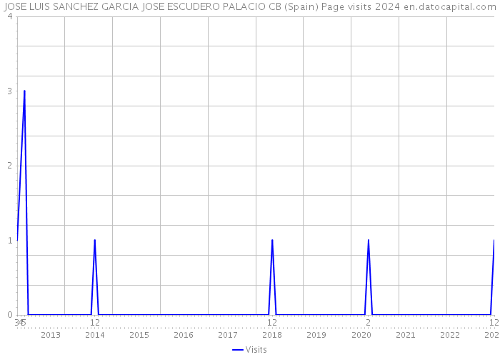 JOSE LUIS SANCHEZ GARCIA JOSE ESCUDERO PALACIO CB (Spain) Page visits 2024 