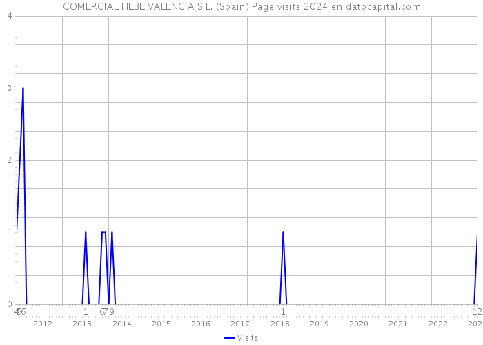 COMERCIAL HEBE VALENCIA S.L. (Spain) Page visits 2024 