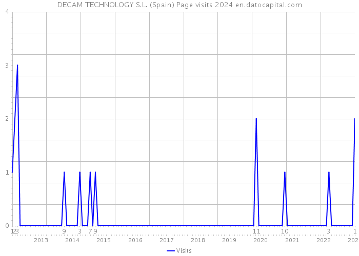 DECAM TECHNOLOGY S.L. (Spain) Page visits 2024 