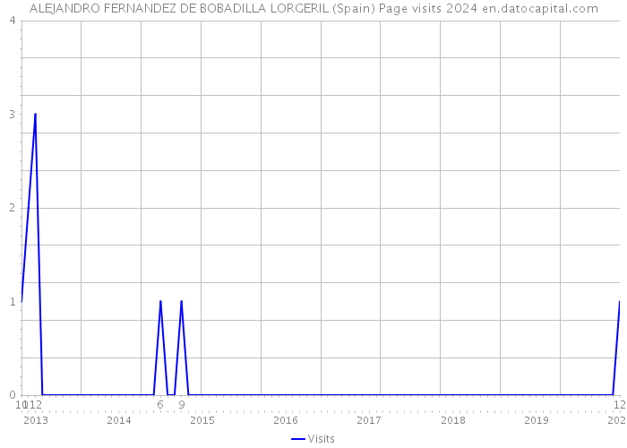 ALEJANDRO FERNANDEZ DE BOBADILLA LORGERIL (Spain) Page visits 2024 