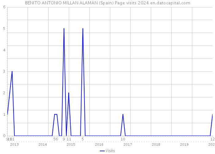 BENITO ANTONIO MILLAN ALAMAN (Spain) Page visits 2024 
