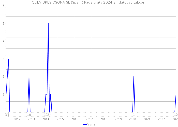 QUEVIURES OSONA SL (Spain) Page visits 2024 