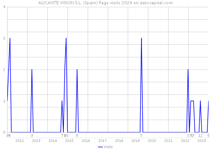 ALICANTE VISION S.L. (Spain) Page visits 2024 