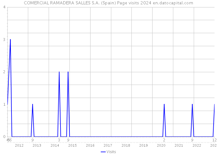 COMERCIAL RAMADERA SALLES S.A. (Spain) Page visits 2024 