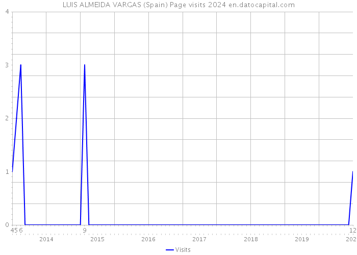 LUIS ALMEIDA VARGAS (Spain) Page visits 2024 
