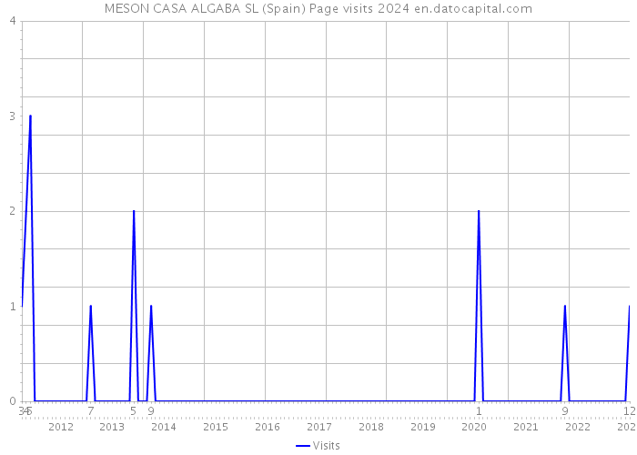 MESON CASA ALGABA SL (Spain) Page visits 2024 