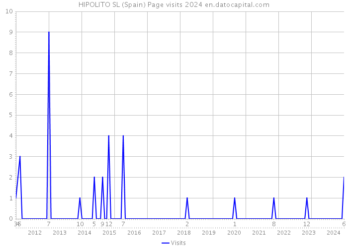 HIPOLITO SL (Spain) Page visits 2024 