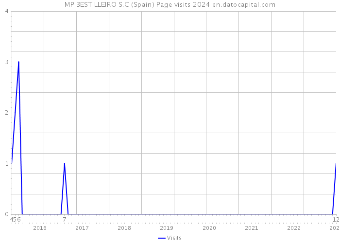 MP BESTILLEIRO S.C (Spain) Page visits 2024 