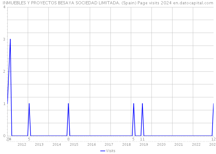 INMUEBLES Y PROYECTOS BESAYA SOCIEDAD LIMITADA. (Spain) Page visits 2024 