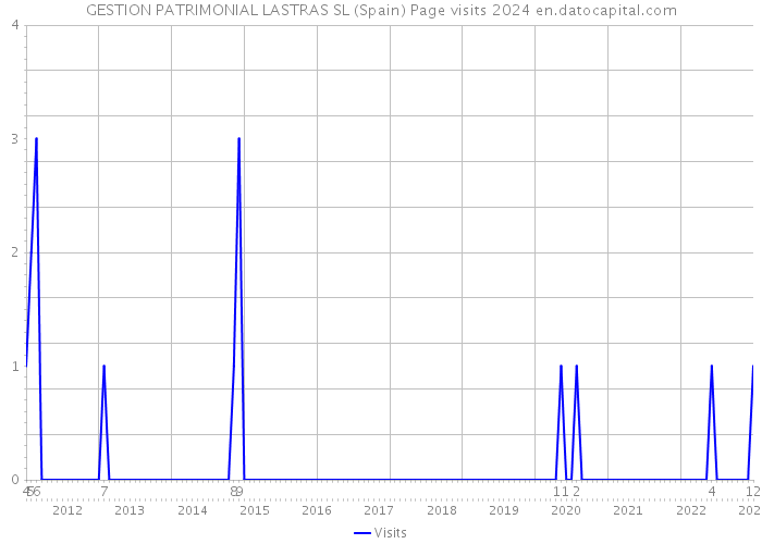 GESTION PATRIMONIAL LASTRAS SL (Spain) Page visits 2024 