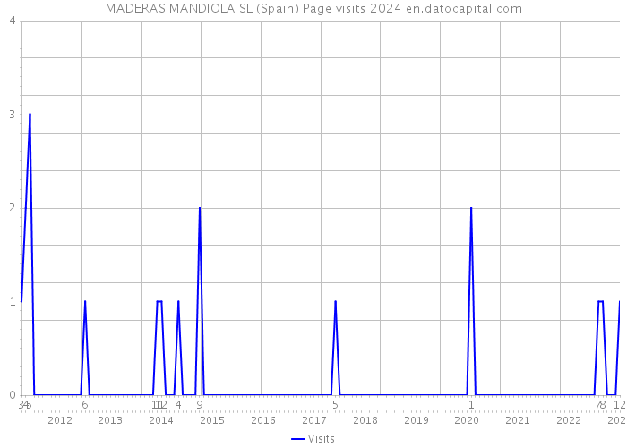 MADERAS MANDIOLA SL (Spain) Page visits 2024 