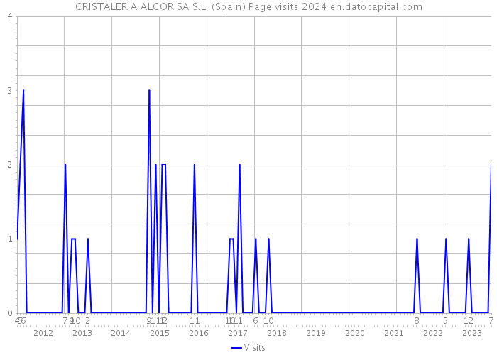 CRISTALERIA ALCORISA S.L. (Spain) Page visits 2024 