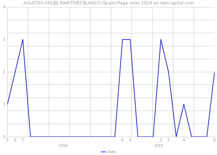 AGUSTIN-ANGEL MARTINEZ BLANCO (Spain) Page visits 2024 