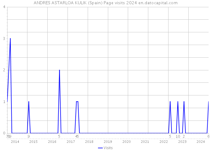 ANDRES ASTARLOA KULIK (Spain) Page visits 2024 