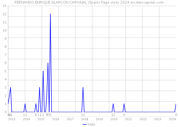 FERNANDO ENRIQUE ALARCON CARVAJAL (Spain) Page visits 2024 