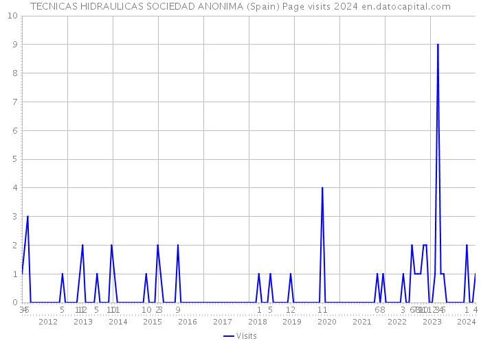 TECNICAS HIDRAULICAS SOCIEDAD ANONIMA (Spain) Page visits 2024 