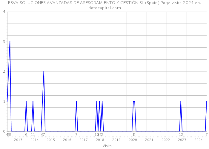 BBVA SOLUCIONES AVANZADAS DE ASESORAMIENTO Y GESTIÓN SL (Spain) Page visits 2024 