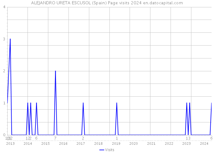 ALEJANDRO URETA ESCUSOL (Spain) Page visits 2024 