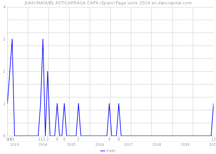 JUAN MANUEL ASTIGARRAGA CAPA (Spain) Page visits 2024 