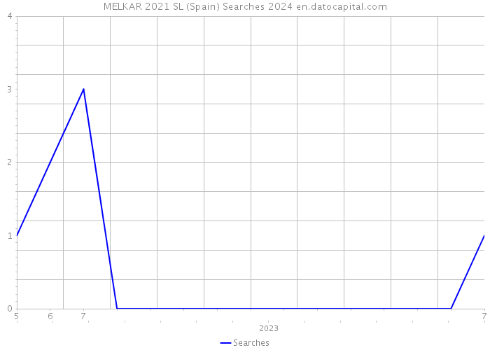 MELKAR 2021 SL (Spain) Searches 2024 