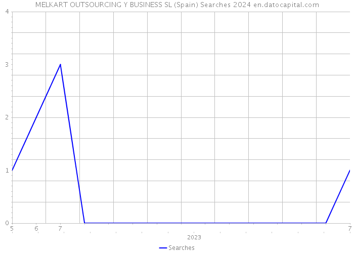 MELKART OUTSOURCING Y BUSINESS SL (Spain) Searches 2024 