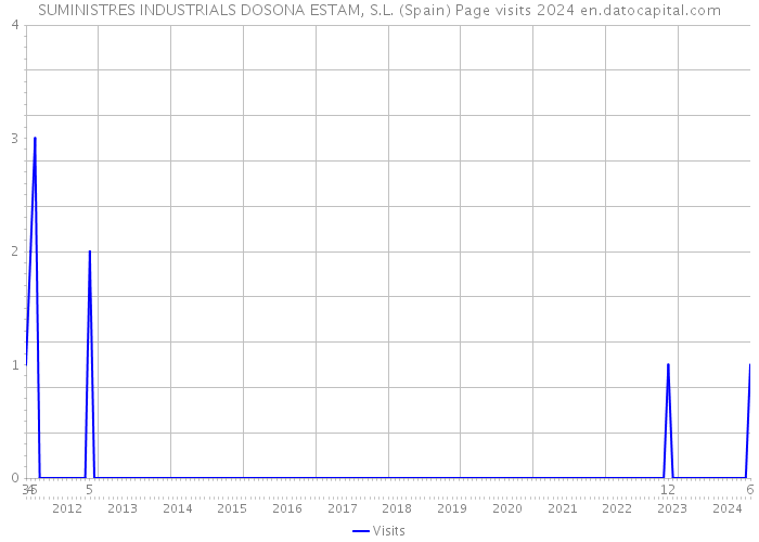 SUMINISTRES INDUSTRIALS DOSONA ESTAM, S.L. (Spain) Page visits 2024 