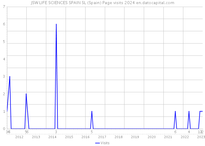 JSW LIFE SCIENCES SPAIN SL (Spain) Page visits 2024 