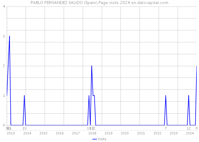 PABLO FERNANDEZ SALIDO (Spain) Page visits 2024 