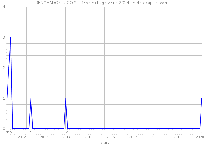 RENOVADOS LUGO S.L. (Spain) Page visits 2024 