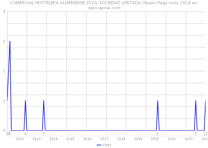 COMERCIAL HOSTELERA ALMERIENSE 2010, SOCIEDAD LIMITADA (Spain) Page visits 2024 