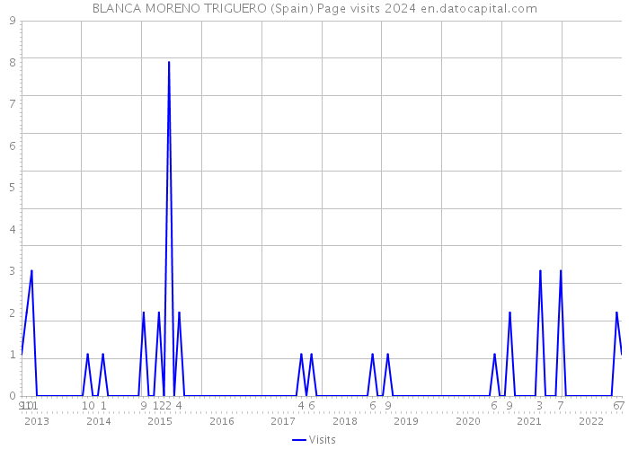 BLANCA MORENO TRIGUERO (Spain) Page visits 2024 