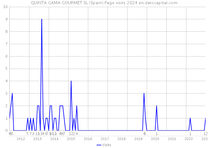 QUINTA GAMA GOURMET SL (Spain) Page visits 2024 