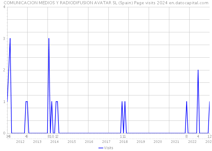 COMUNICACION MEDIOS Y RADIODIFUSION AVATAR SL (Spain) Page visits 2024 