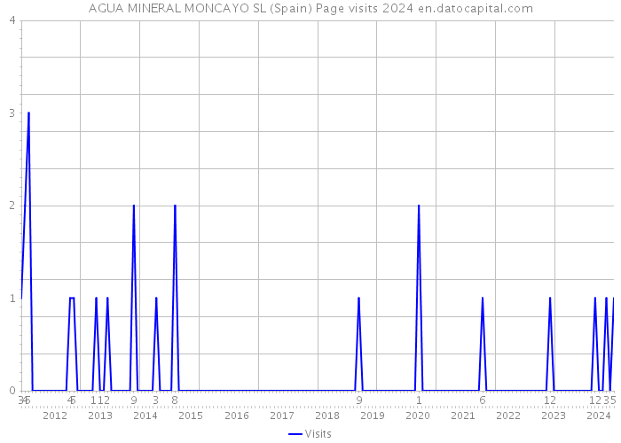 AGUA MINERAL MONCAYO SL (Spain) Page visits 2024 