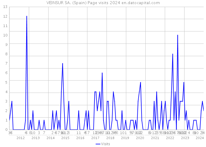 VEINSUR SA. (Spain) Page visits 2024 