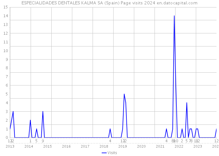 ESPECIALIDADES DENTALES KALMA SA (Spain) Page visits 2024 