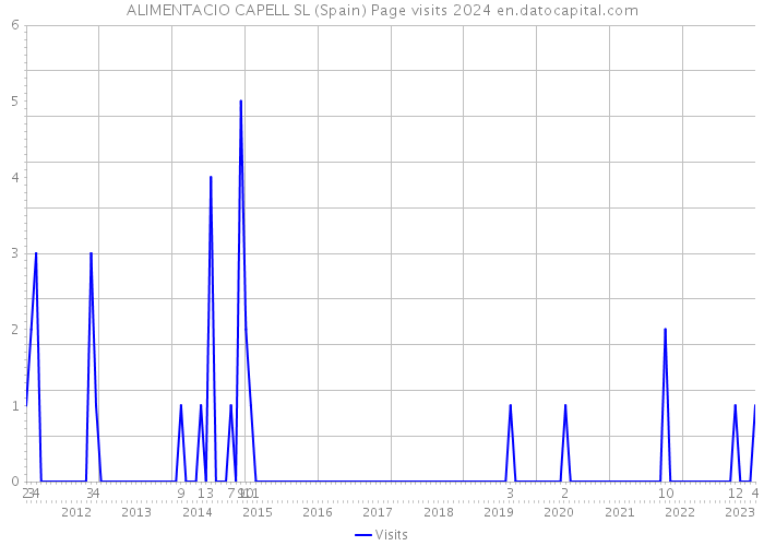 ALIMENTACIO CAPELL SL (Spain) Page visits 2024 